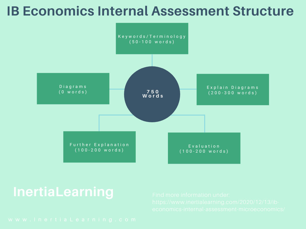IB Economics Microeconomics Internal Assessment Complete Structure with word counts