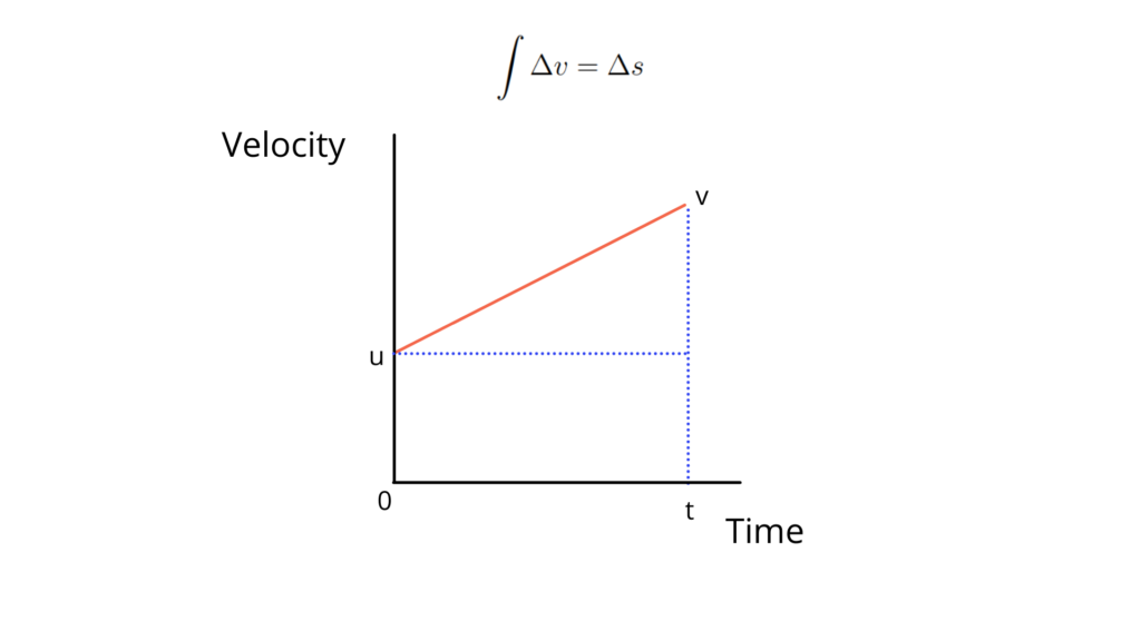 The area under a velocity time graph is its displacement