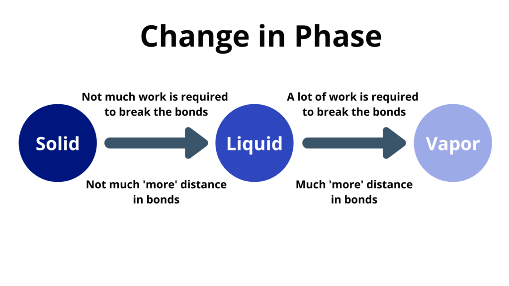 Change in Phase