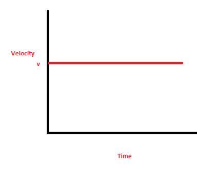 Constant Velocity - Velocity versus time graph
