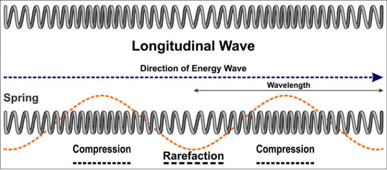 longitudinal waves travel through the ground