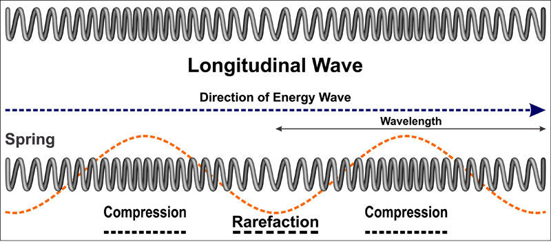 Longitudinal Wave Spring IB